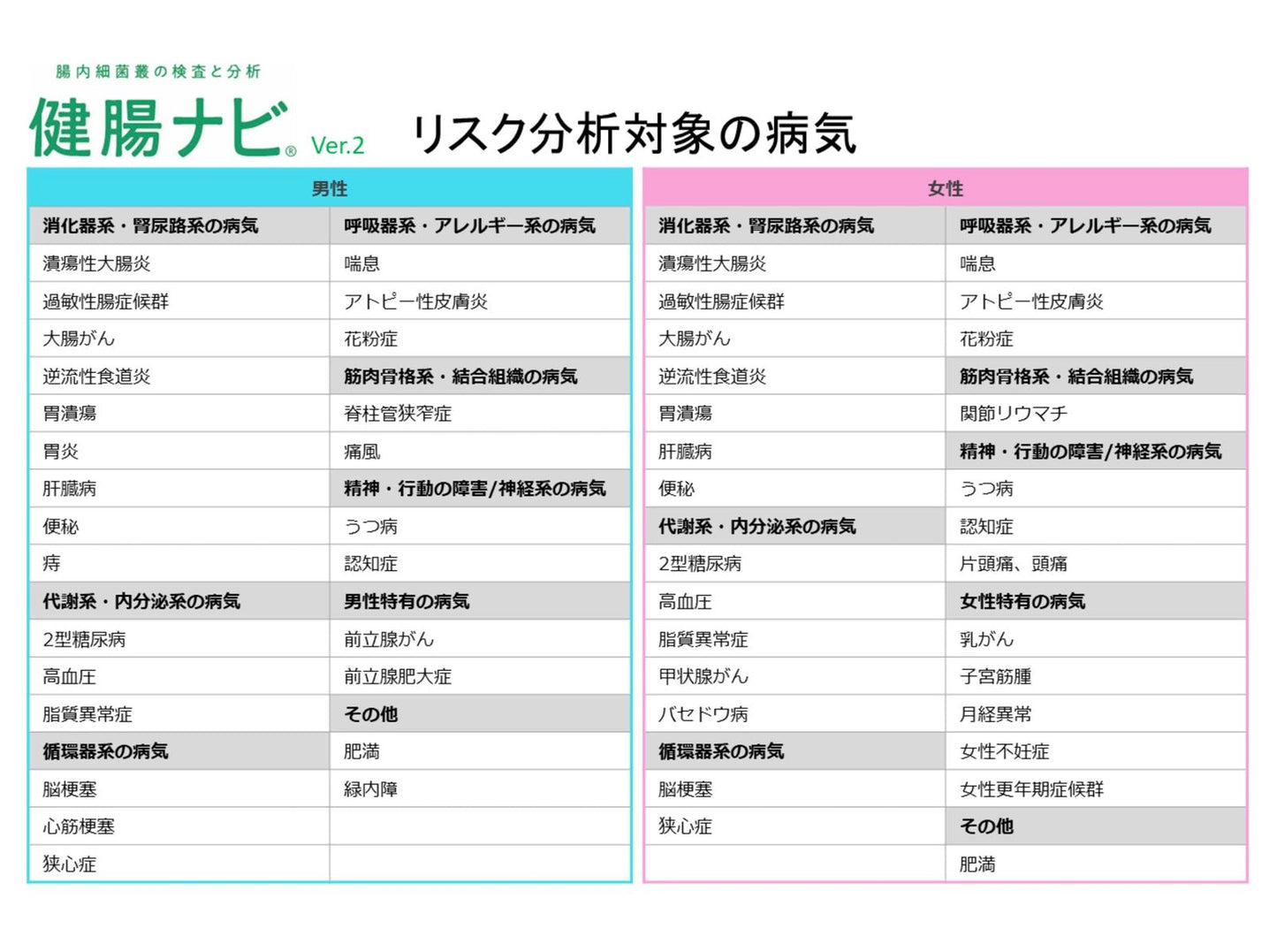 腸内細菌叢の検査・分析サービス『健腸ナビ』検査キット - HAPIVERI